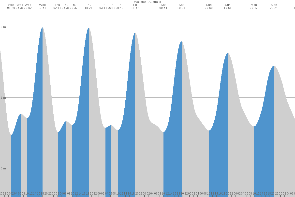 Wallaroo tide chart