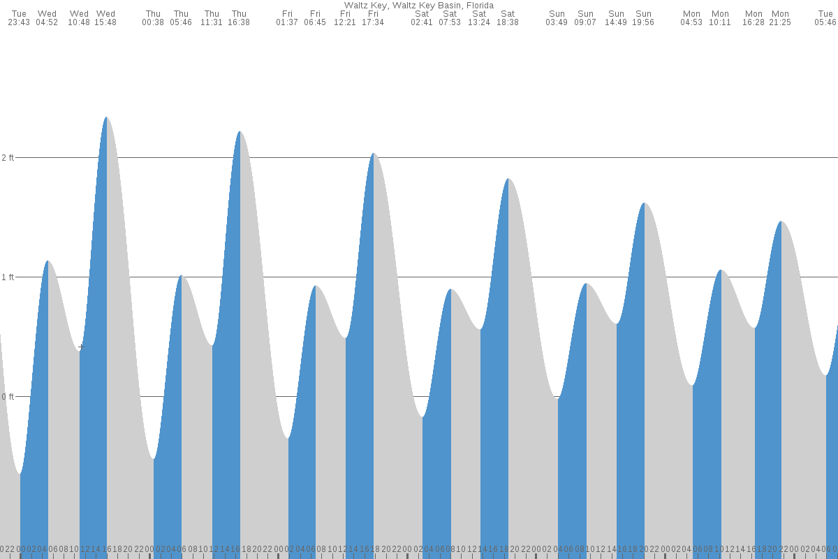 Waltz Key tide chart