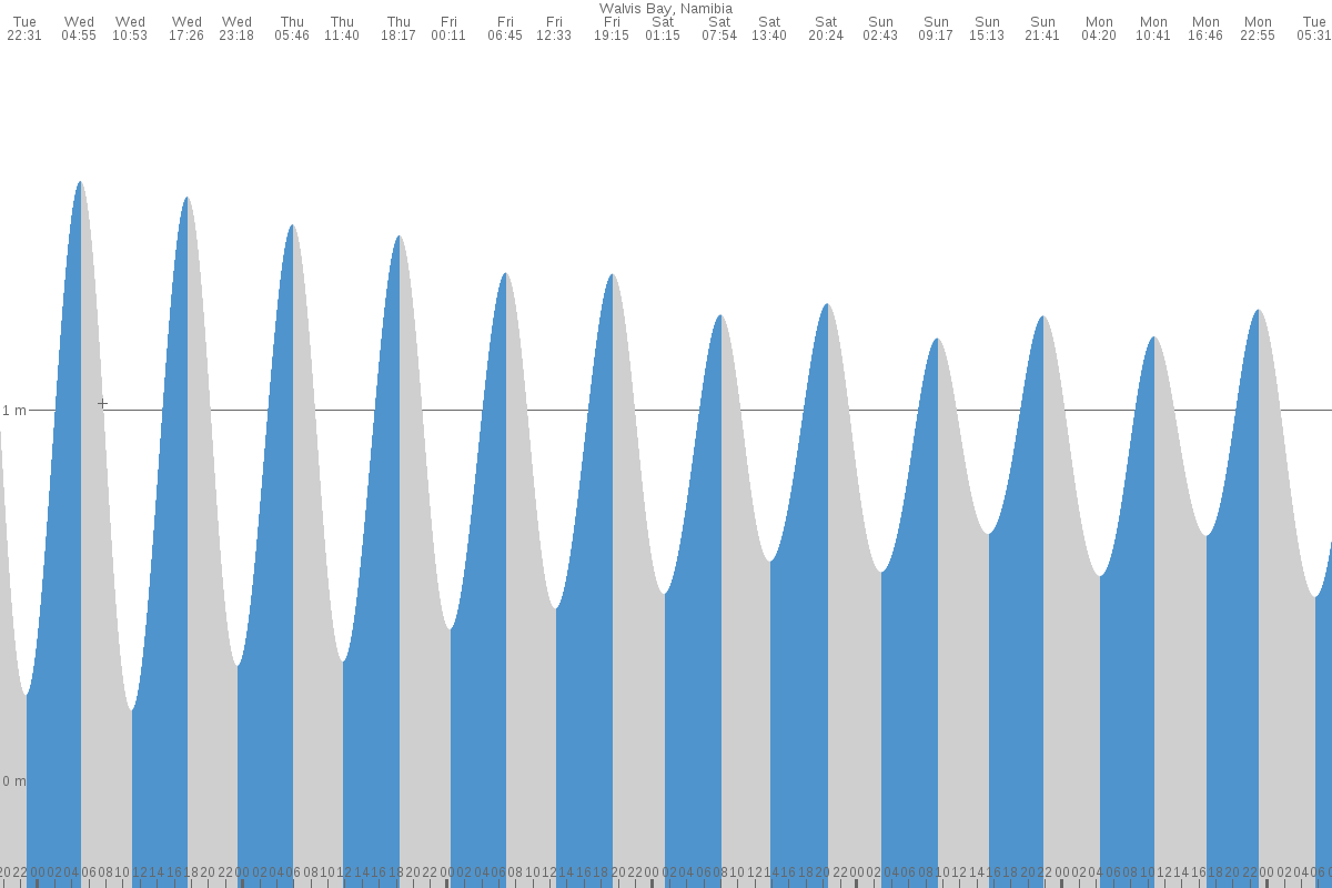 Terrace Bay tide chart