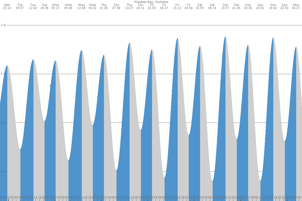 Waratah Bay tide chart