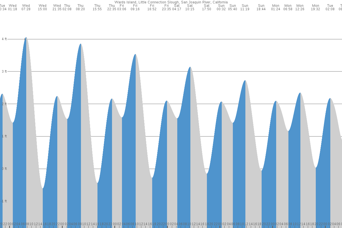 Ward Island tide chart