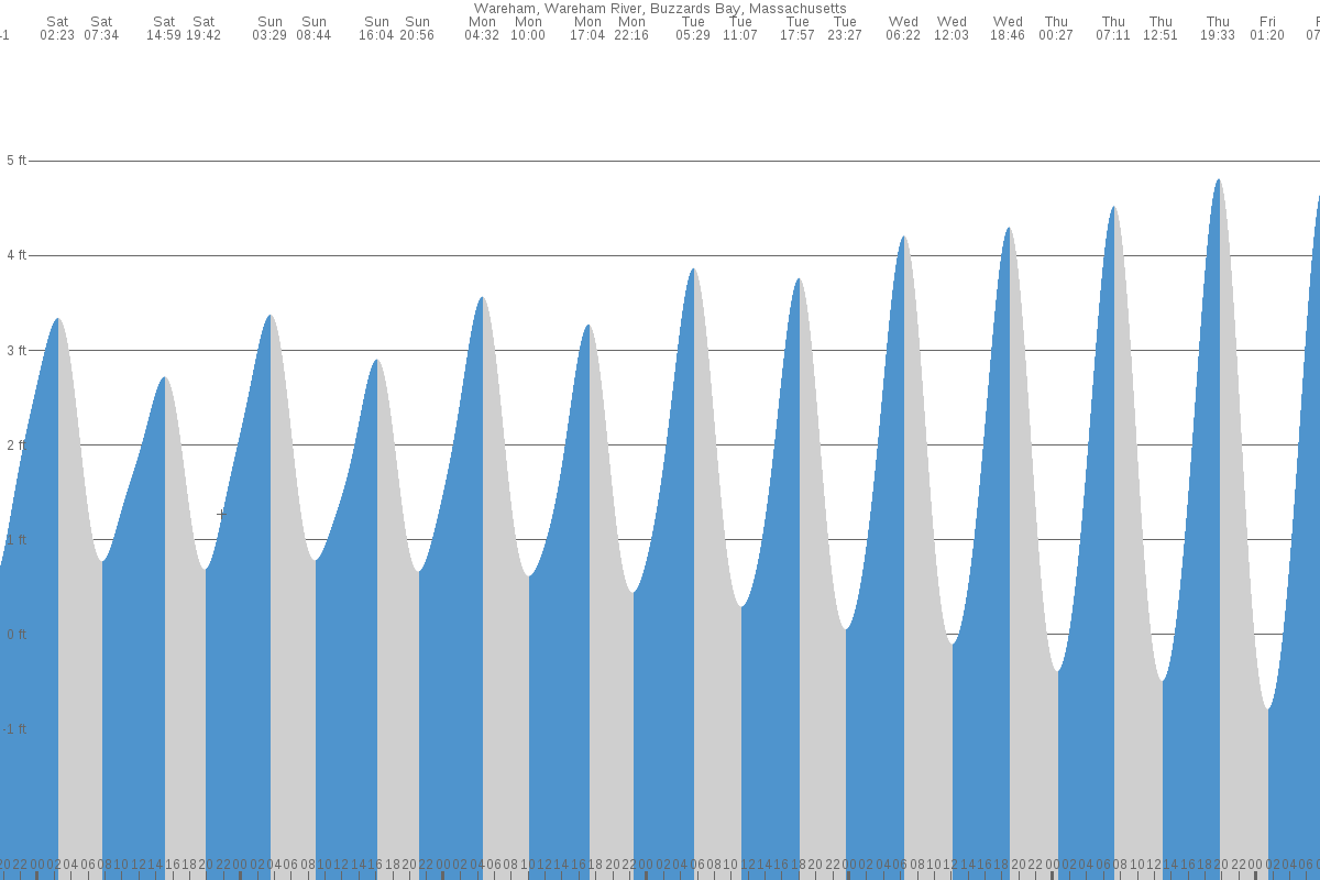 Wareham tide chart
