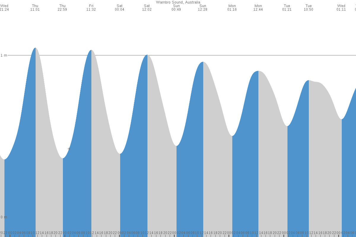 Mandurah tide chart