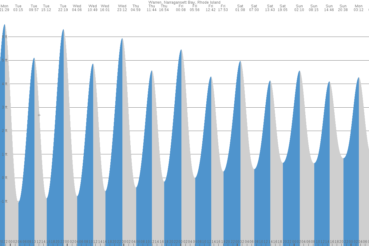Warren tide chart