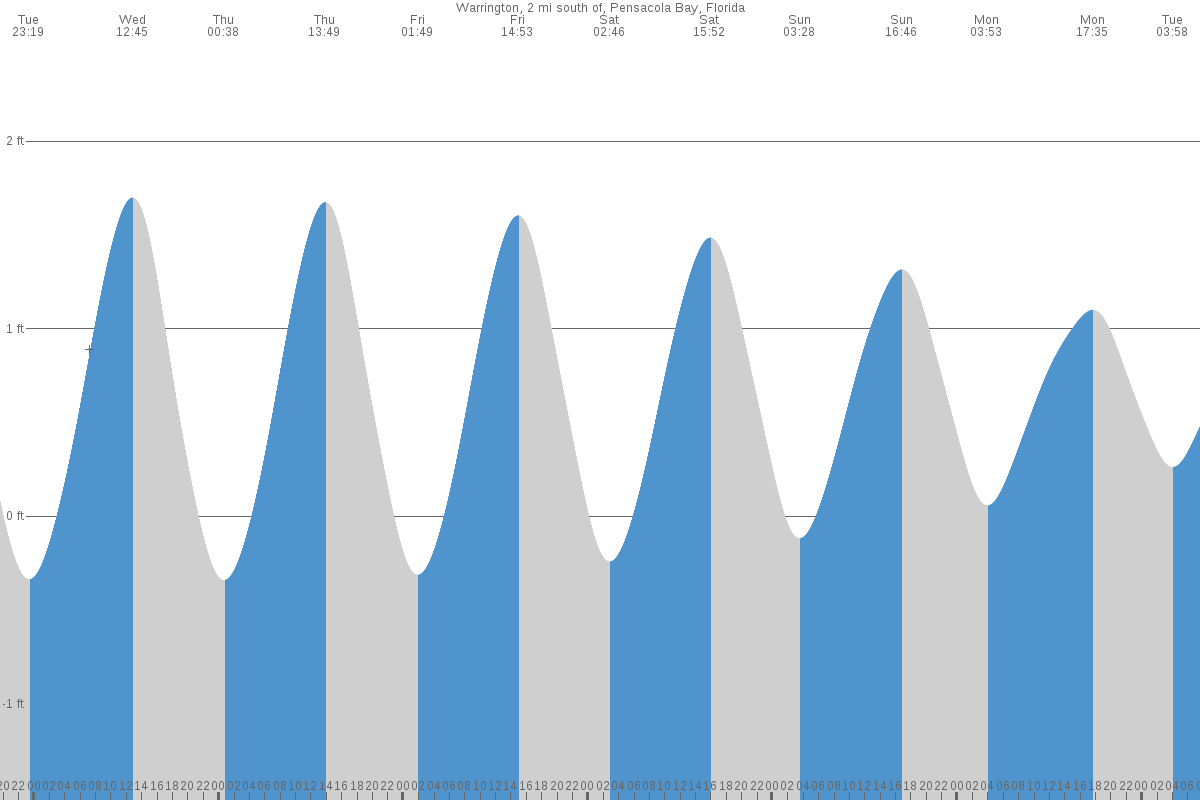 Warrington tide chart