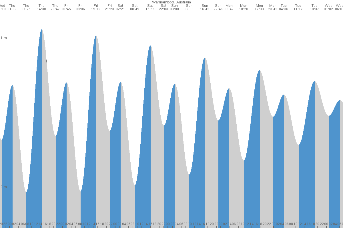 Warrnambool tide chart