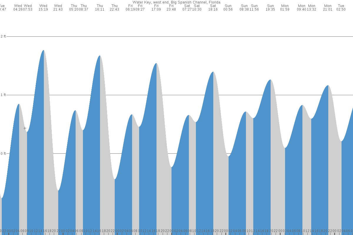Water Key tide chart