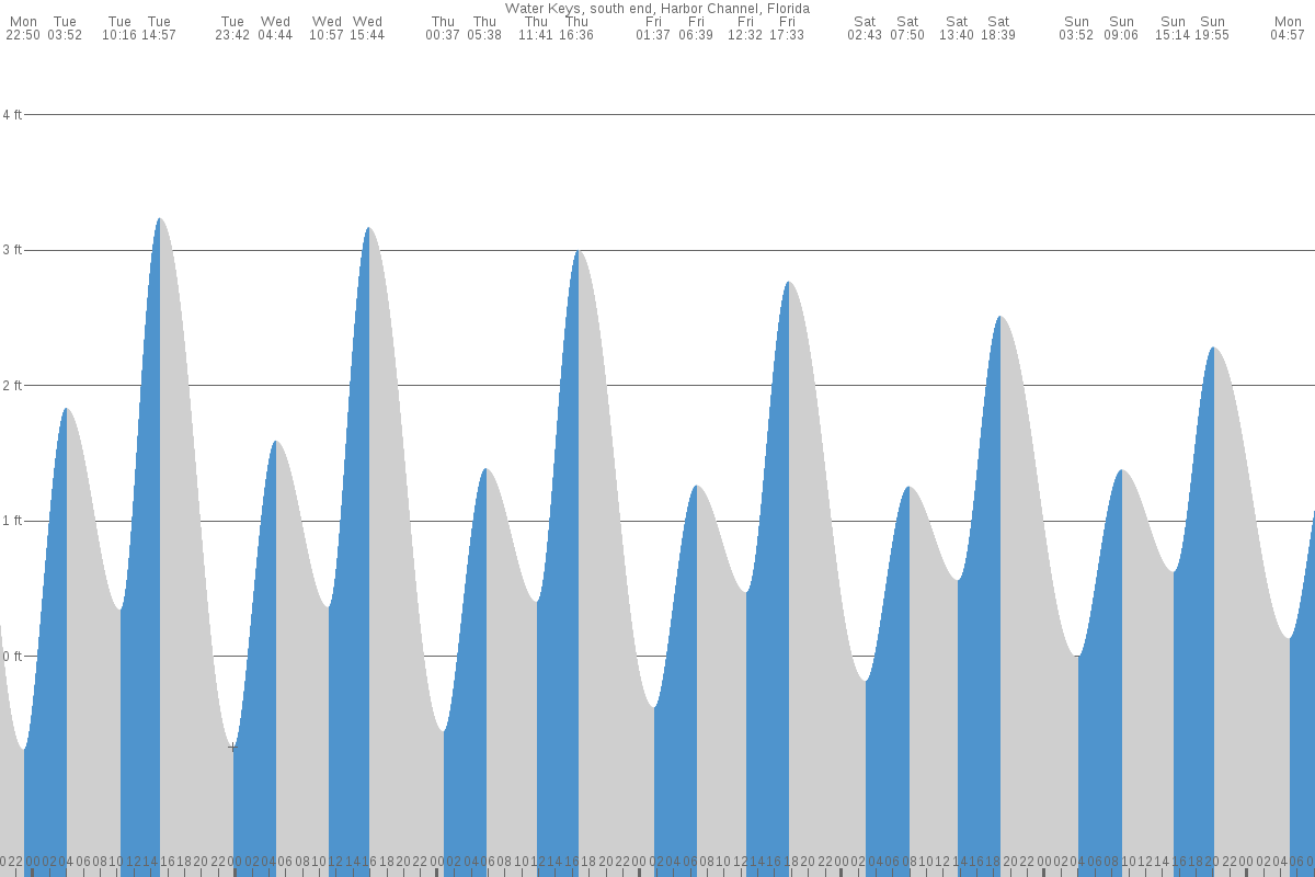 Water Keys tide chart