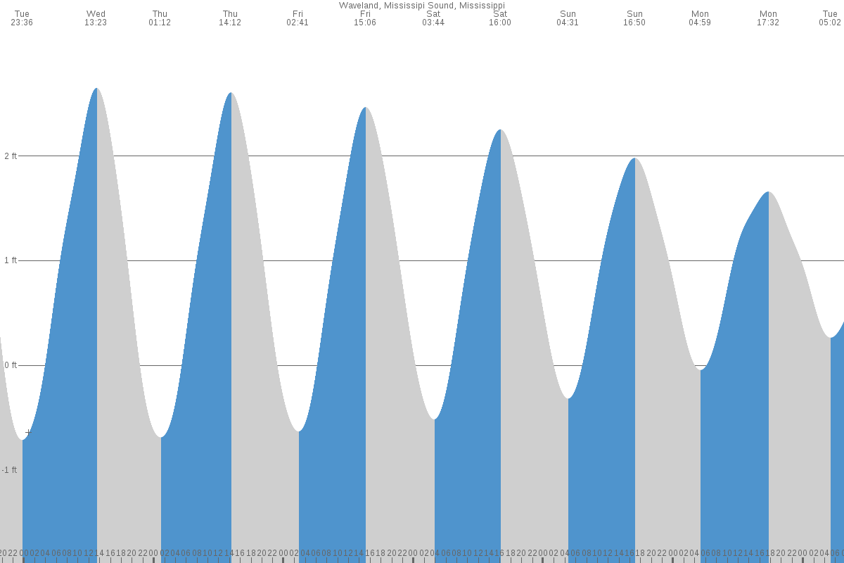 Rigolets tide chart