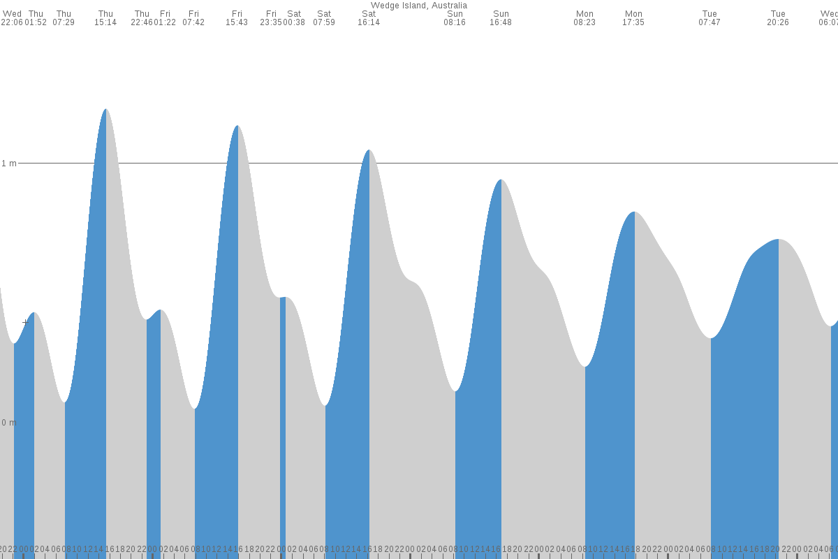 Wedge Island tide chart