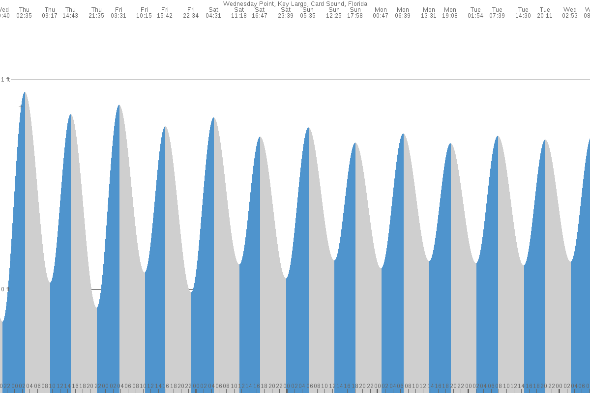 Wednesday Point tide chart