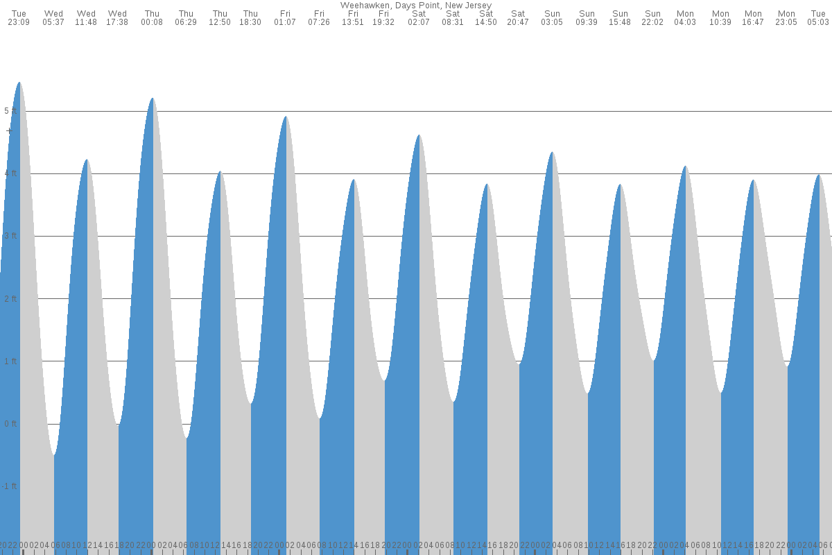 Weehawken tide chart