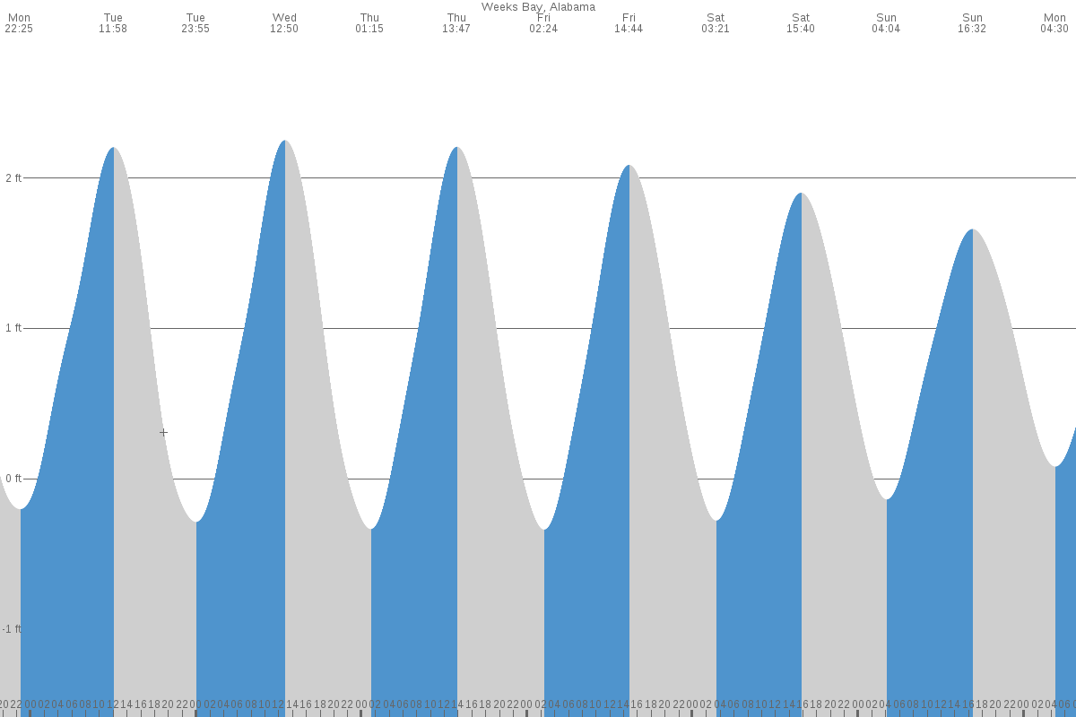 Weeks Bay tide chart