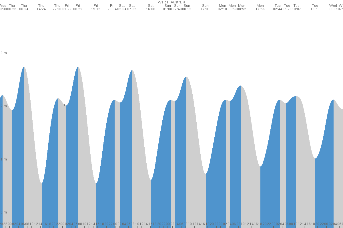 Weipa tide chart