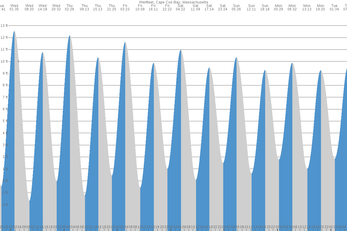 Wellfleet Tides Tide Times