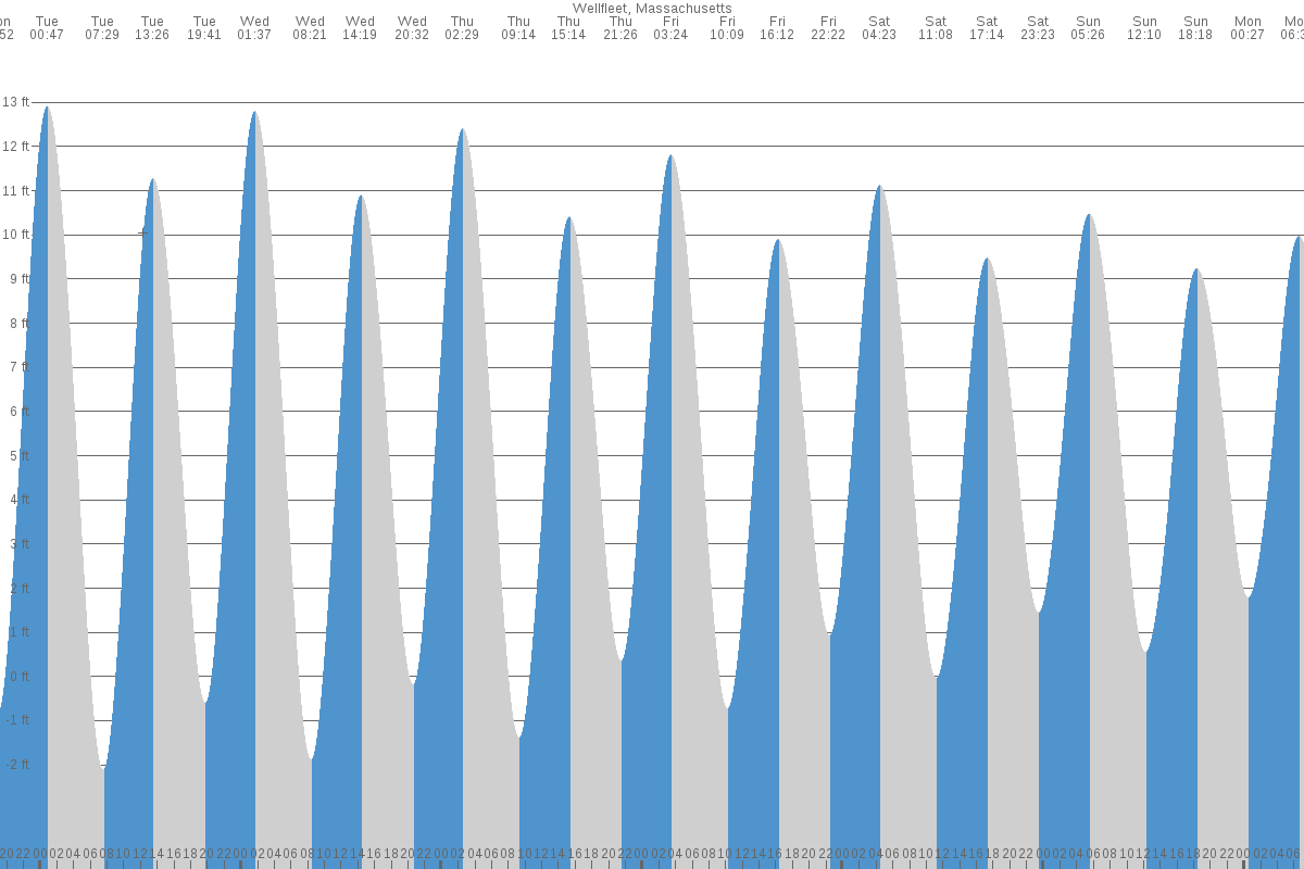 Wellfleet tide chart