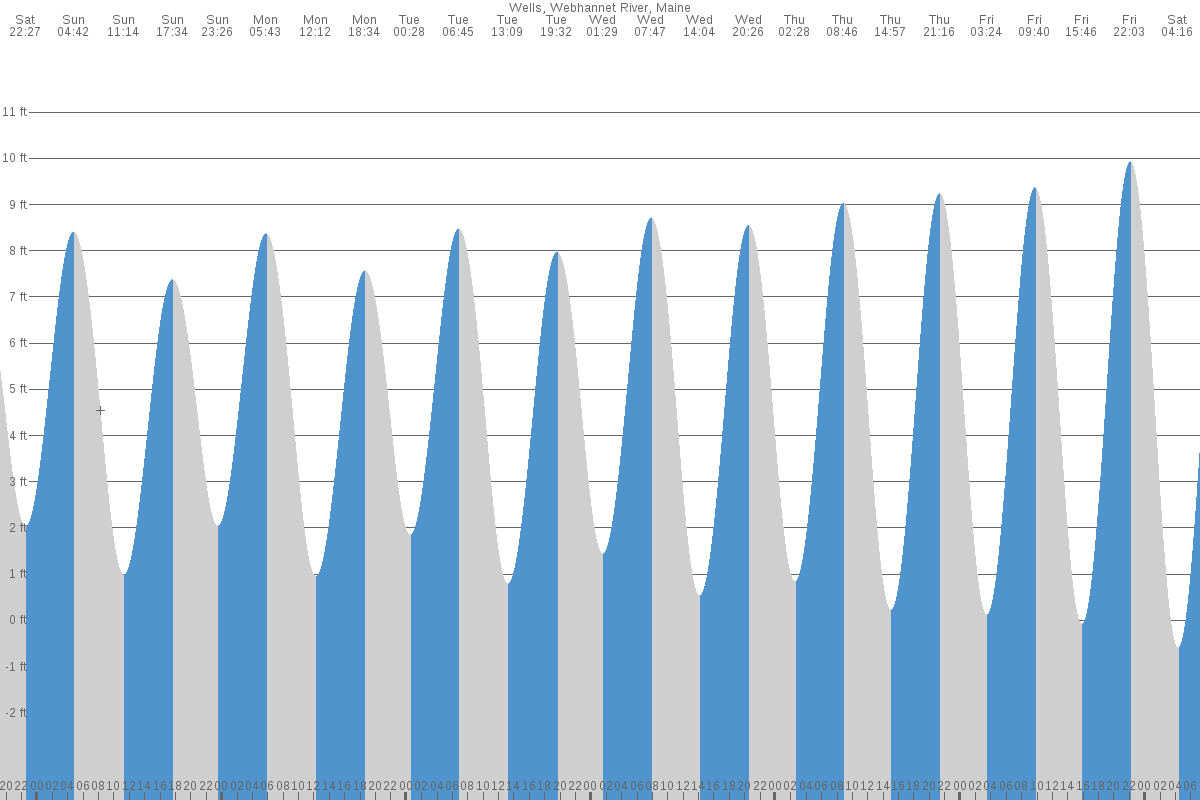 Wells tide chart
