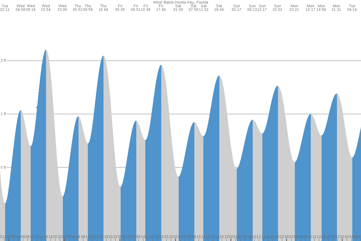 West Bahia Honda Key tide chart