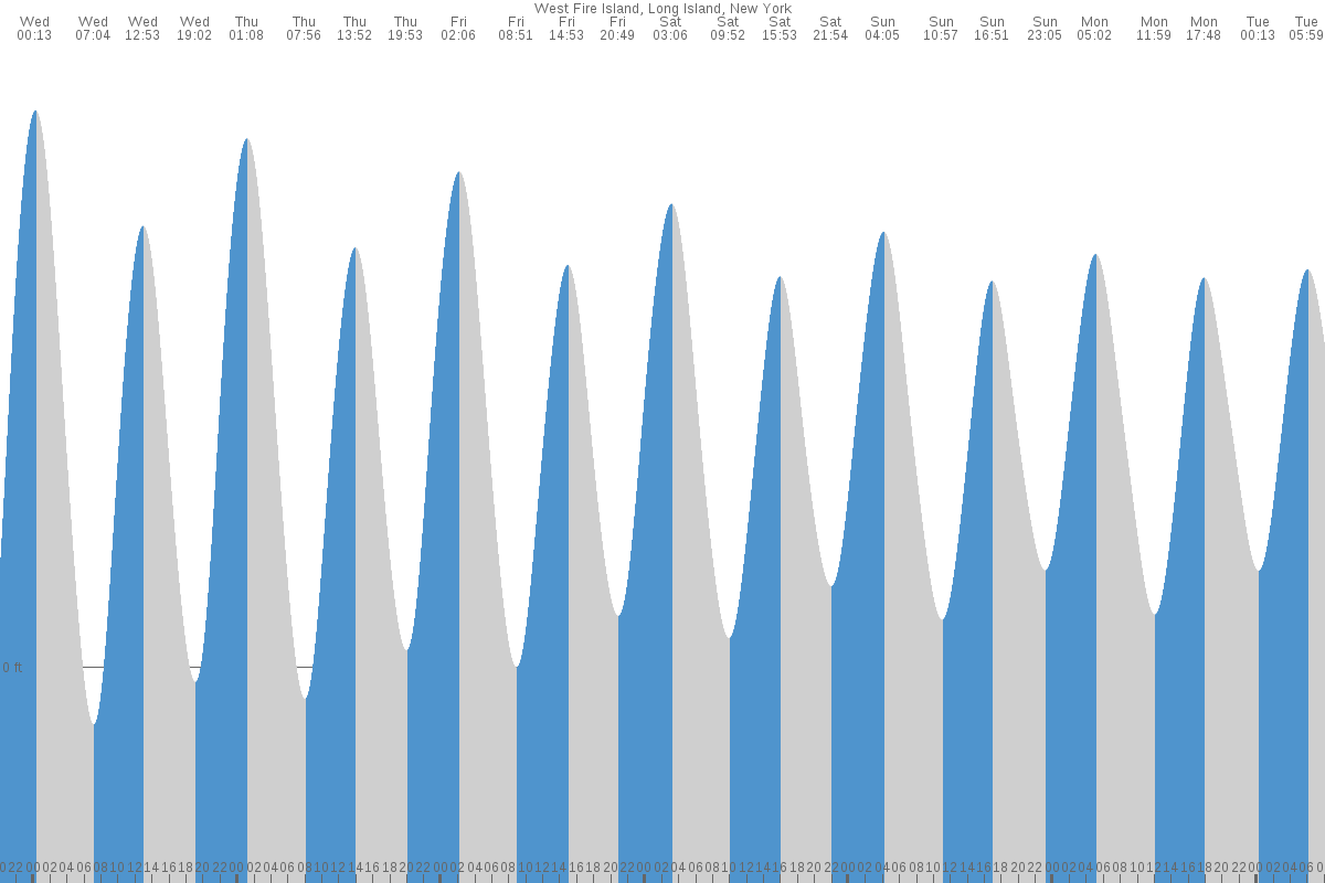 Fire Islands tide chart