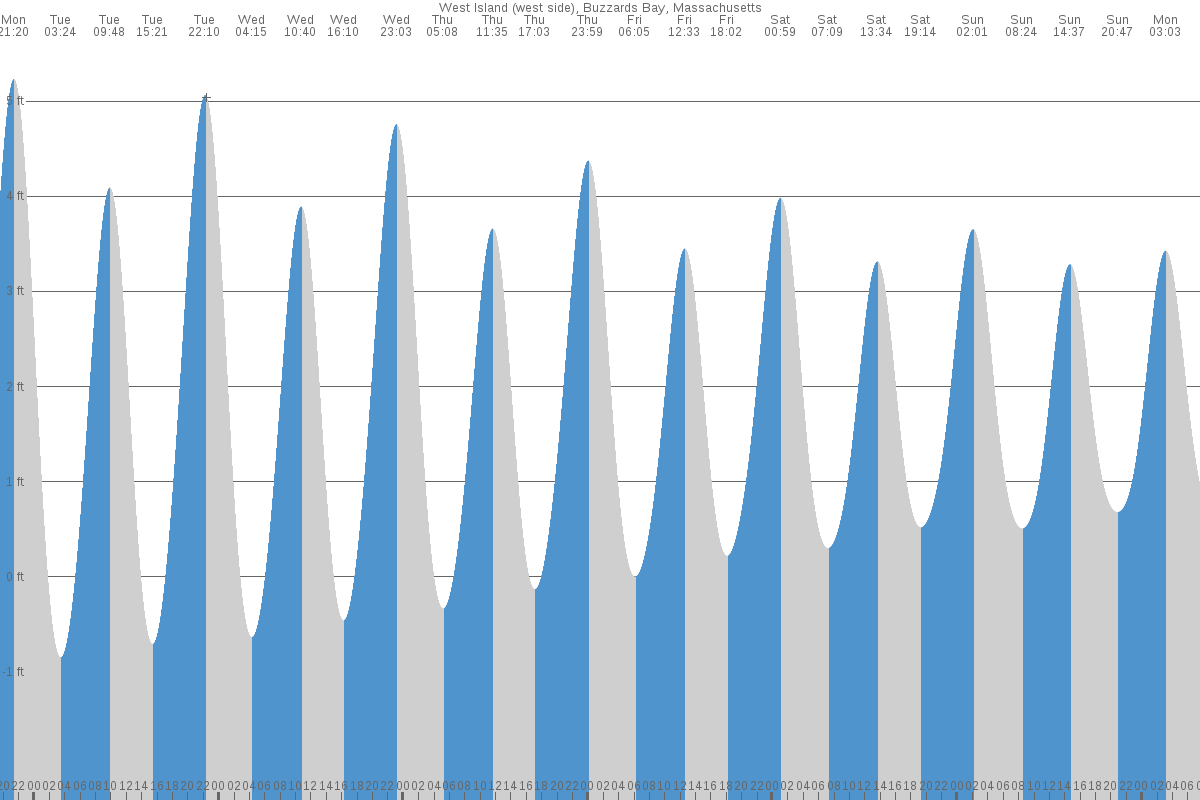 West Island tide chart