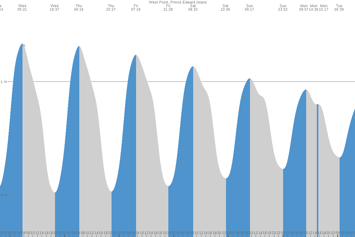 West Point tide chart