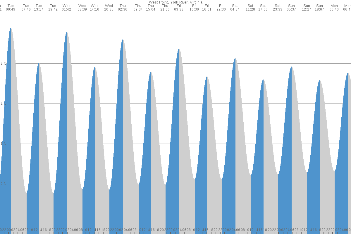 West Point tide chart