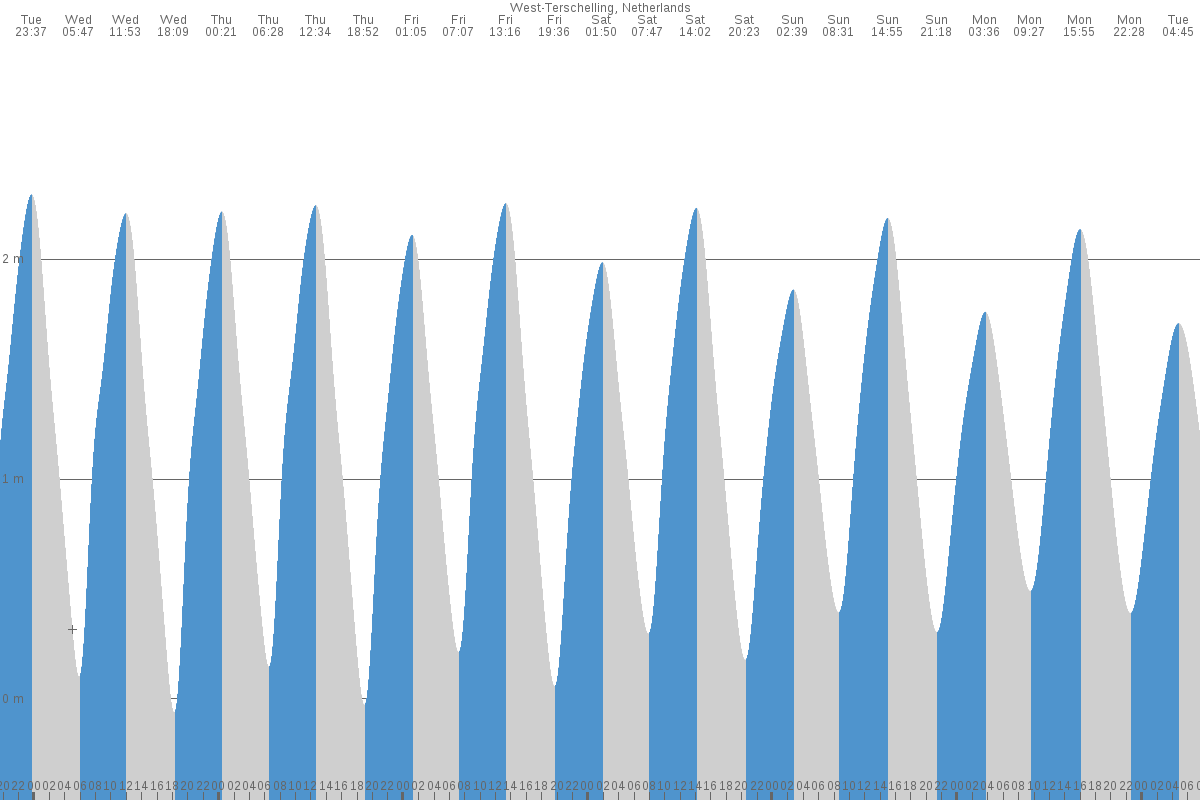 West-Terschelling tide chart