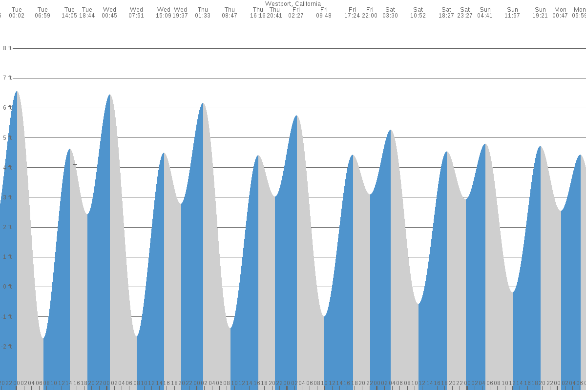 Westport tide chart