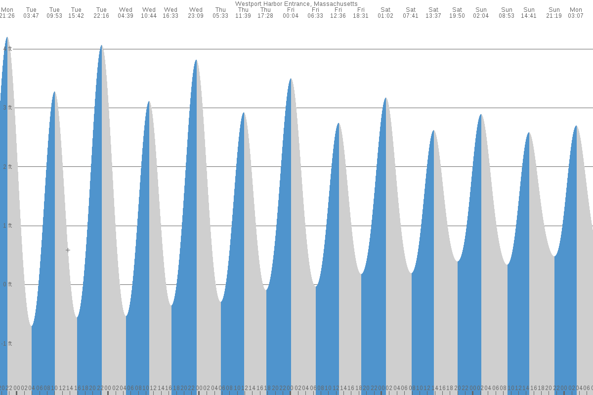Westport Harbor tide chart