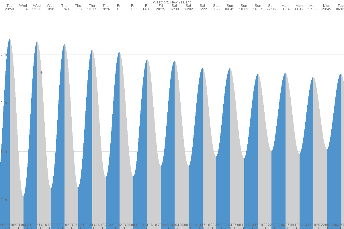 Te Kopuru tide chart