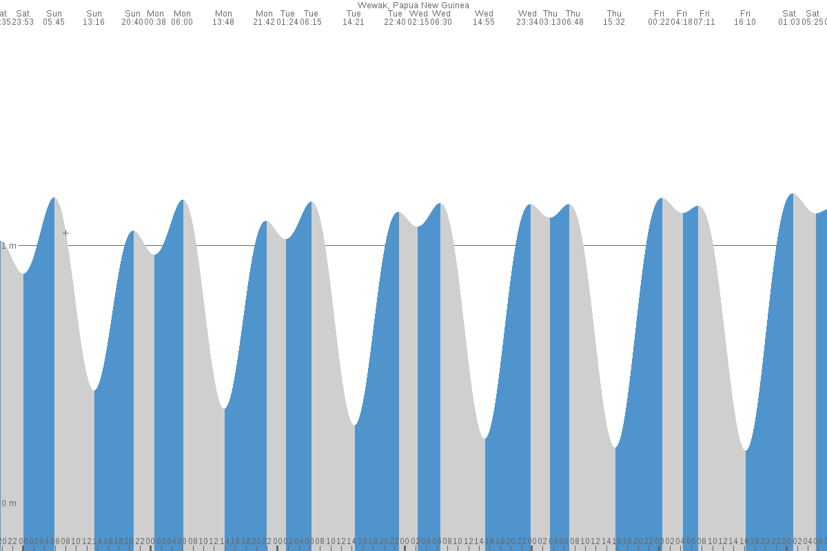 Wewak tide chart