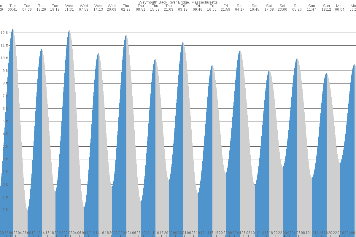 Weymouth Back River tide chart