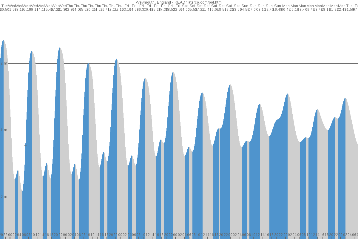 Weymouth tide chart