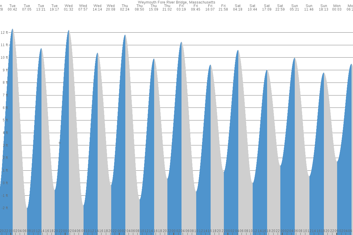 Weymouth Fore River tide chart