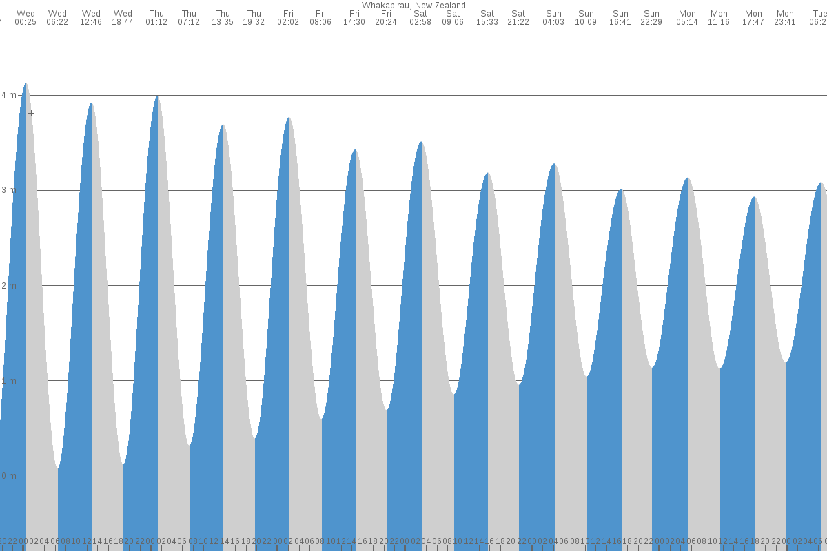 Whakapirau tide chart