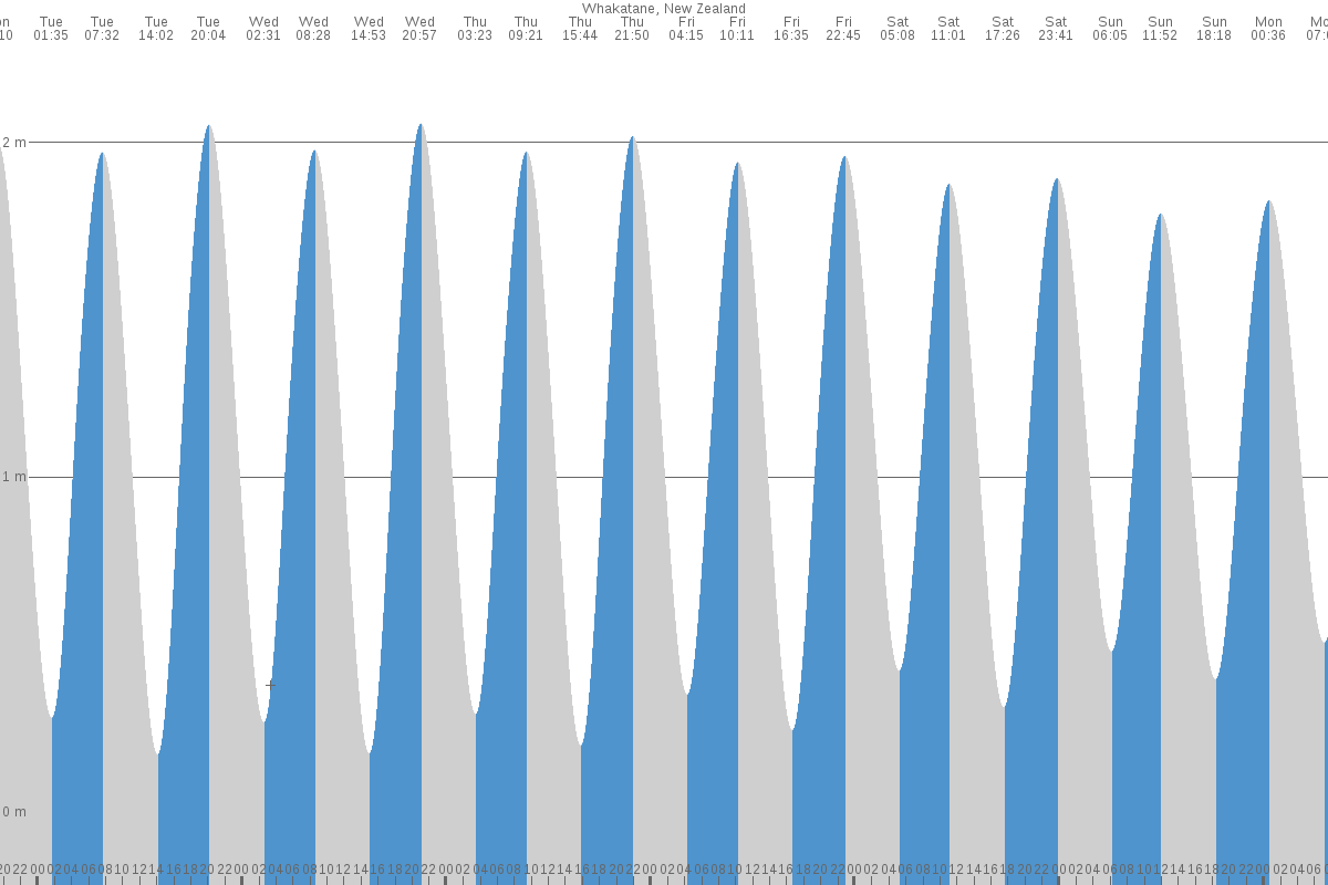 Whakatane tide chart