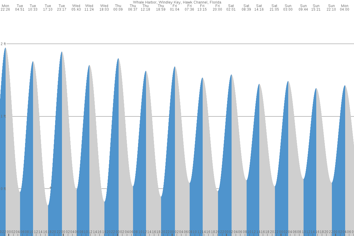 Whale Harbor tide chart