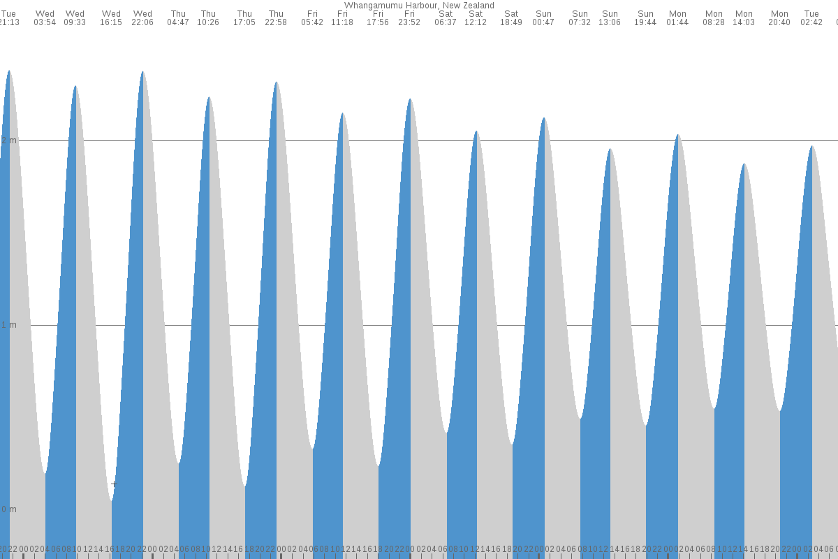 Whangamumu Harbour tide chart