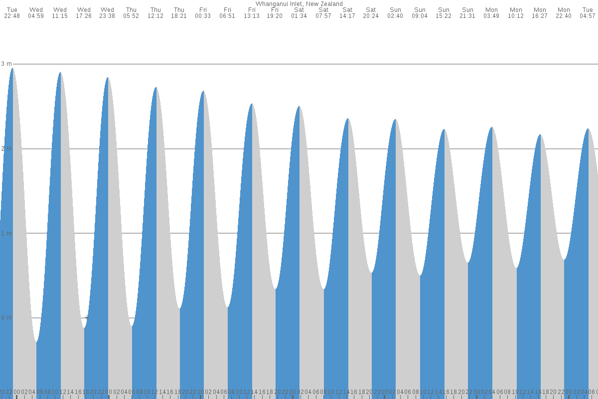 Whanganui Inlet tide chart