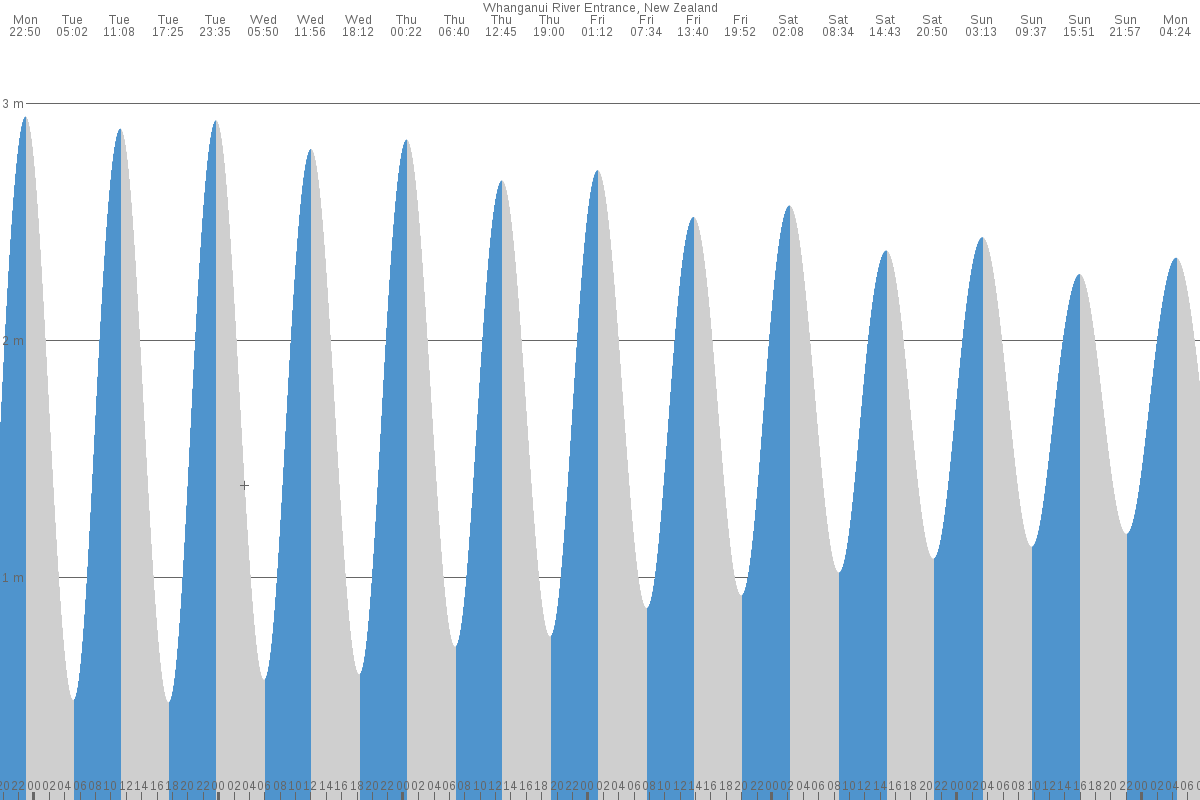 Wanganui tide chart