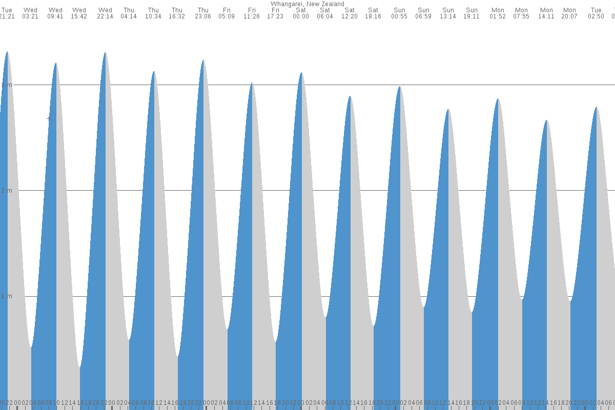 Whangarei tide chart