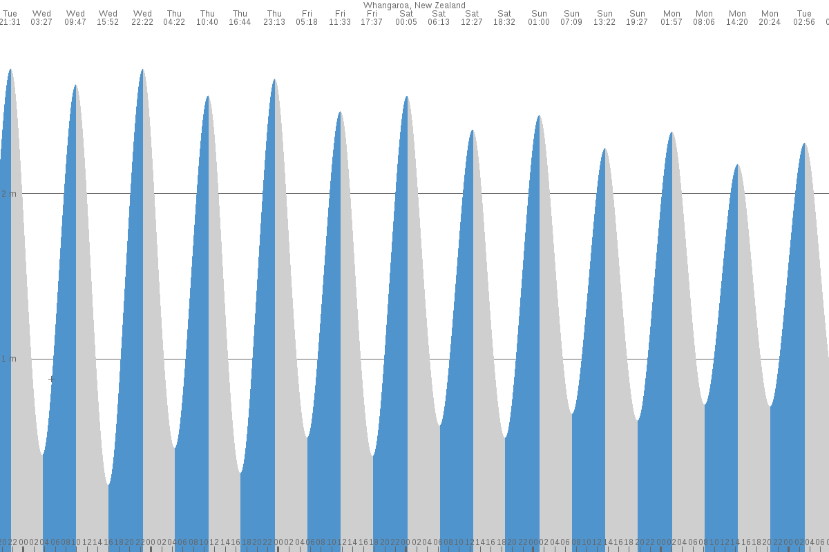 Whangaroa tide chart