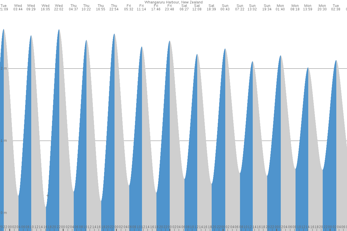 Whangaruru Harbour tide chart