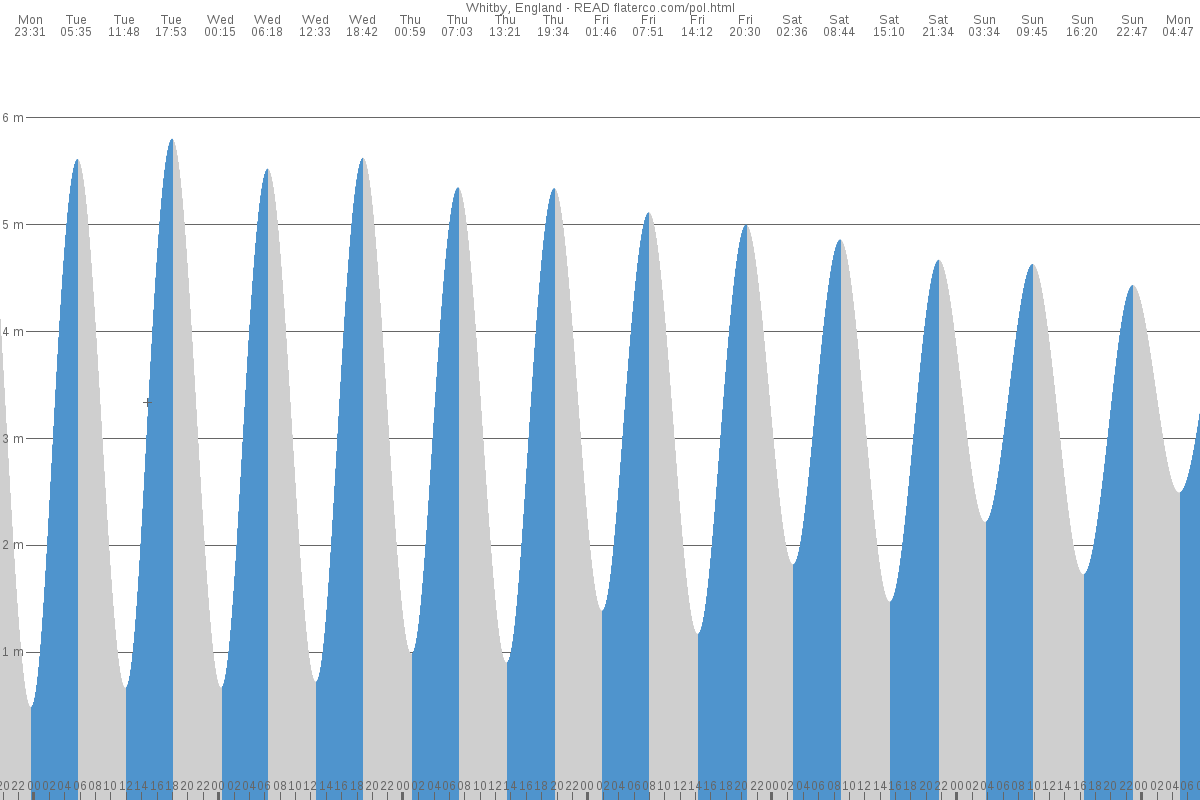 Whitby tide chart