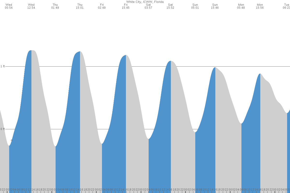 White City tide chart