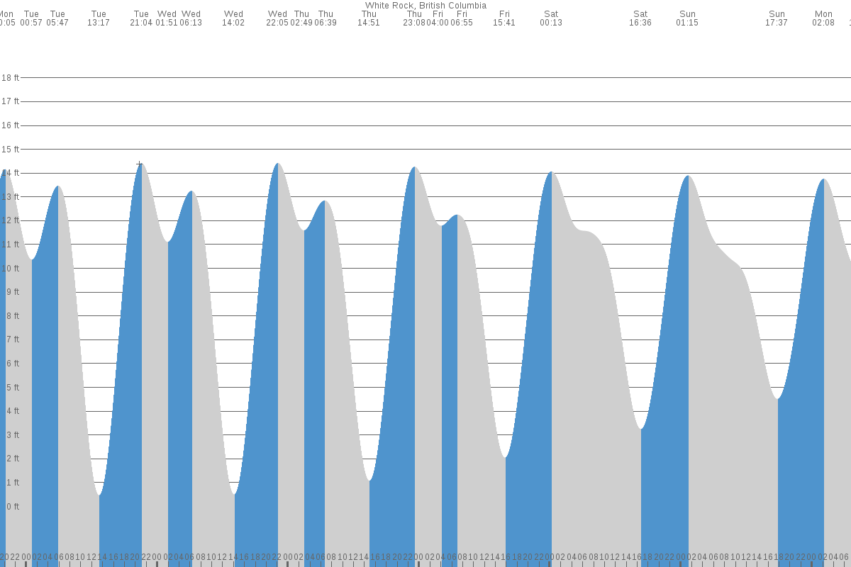 White Rock tide chart