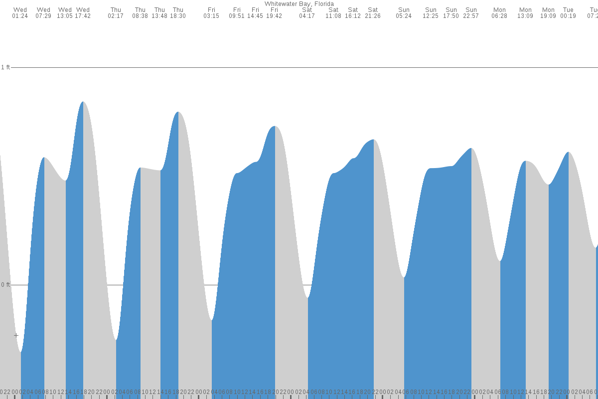 Whitewater Bay tide chart