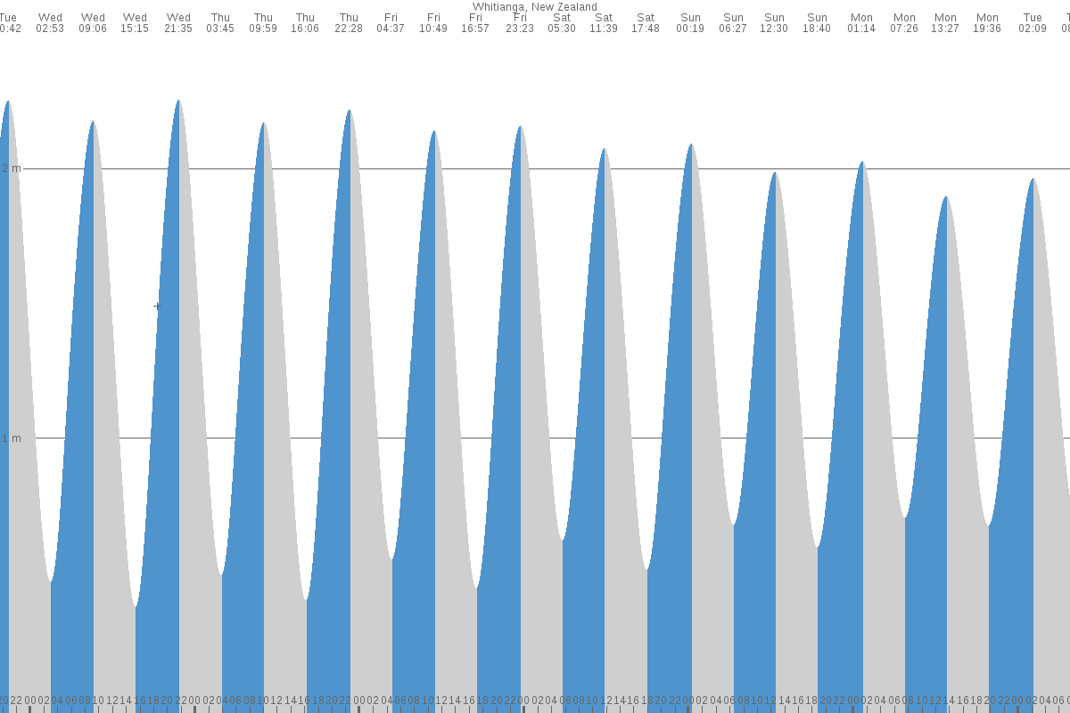 Whitianga tide chart