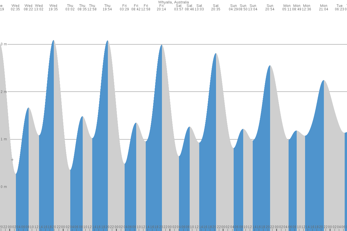 Whyalla tide chart