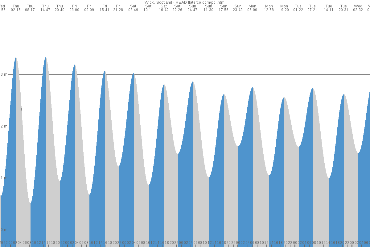 Kirkwall tide chart